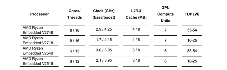 8 cores for heterogeneous edge computing